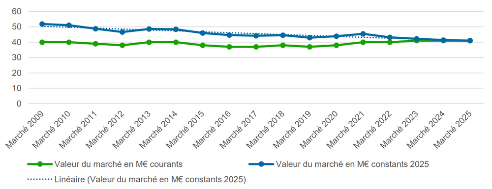 evolution_du_marche_sigb-en_valeur.png