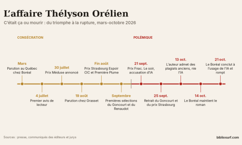 Frise chronologique consacrée à l'affaire Thélyson Orélien (Bibliosurf) Bibliosurf-essaie-suggestions-lecture-IA